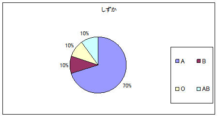 梶山智世 ちびまるこちゃん ドラえもんの血液型は何型だ 血液型性格判断の実態